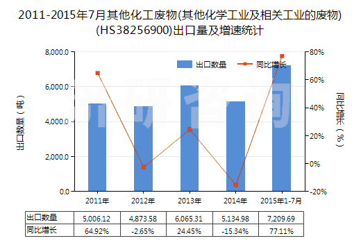 2011-2015年7月其他化工廢物(其他化學工業(yè)及相關(guān)工業(yè)的廢物)(HS38256900)出口量及增速統(tǒng)計 2011-2015年7月其他化工廢物(其他化學工業(yè)及相關(guān)工業(yè)的廢物)(HS38256900)出口量及增速統(tǒng)計